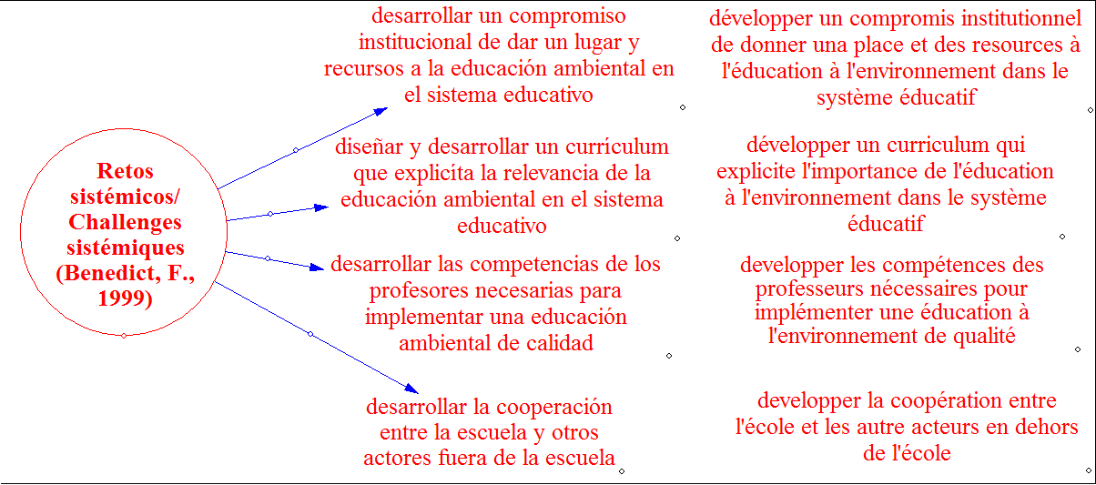 éducatifs et curricula en sciences ont lieu dans de nombreux pays dans ce sens (García- Gómez, J., Reategui Lozano, R., 2007 ; Girault, Y., Sauvé, L., 2008).