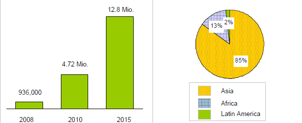 Metas México Escenario No. 1: El uso de una mezcla de 5 % de biodiesel y el 95 % restante de PEMEX Diesel. Escenario No. 2: El uso de una mezcla de 10 % de biodiesel y el 90 % restante de PEMEX Diesel.