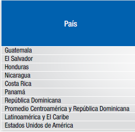 Datos de Ahorro a nivel Centroamericano El porcentaje de la población con ahorro en una institución micro financiera en Honduras es del 9%.