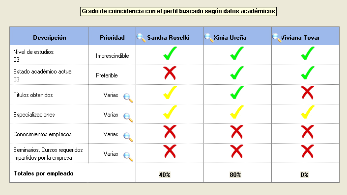 Características generales del Software MODULO DE PROMOCION INTERNA Analiza la Base de Datos de Empleados contra el perfil de puesto seleccionado.