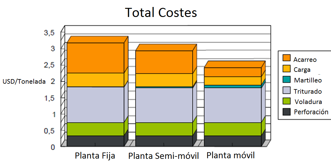 Ahorro con plantas móviles Reducción de costes Con equipos móviles, los costes se reducen un 25% al compararlos con