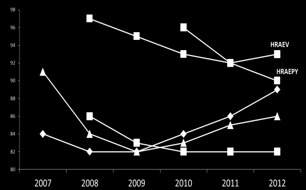 Gráfica 3 Porcentaje de ocupación hospitalaria HRAE 2007-2012 Fuente: Elaboración propia con datos de Informes de Autoevaluación.
