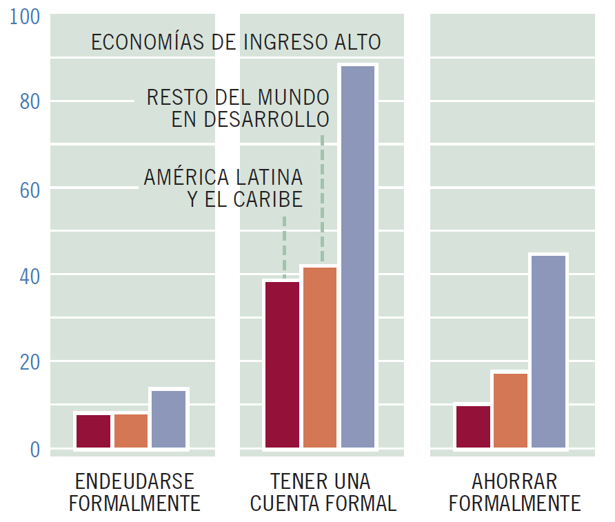 INCLUSIÓN FINANCIERA Los adultos que viven en América Latina y el Caribe son tan propensos a tener un préstamo formal o una cuenta formal, pero tienen menos probabilidad de