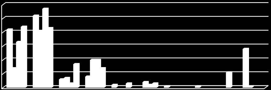 Origen Geografico (2010) 1.59% 0.79% 51.59% 9.52% 3.97% 12.70% 16.67% 3.17% haina la vega moca N/A San Cristobal San Juan De La Maguana Santiago Santo Domingo 4.69% 7.03% 2.34% 2.34% 3.91% 3.13% 7.