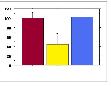 El efecto negativo sobre los valores de generación de superóxido (O - 2 ) se presentó en el control, particularmente en T3 (25 C) a nivel de la actividad estimulada (ST; 45 mdo), a diferencia de lo
