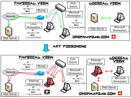 ARP spoofing.- El trabajo del ARP es convertir direcciones IP en direcciones MAC.