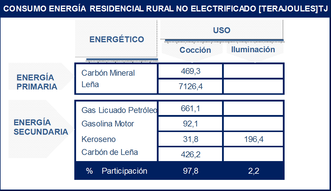 Figura 32. Flujo Energía Residencial Rural Electrificado.