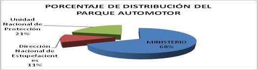 TABLA 3.V: PARQUE AUTOMOTOR DEL MINISTERIO DEL INTERIOR FUENTE: Período 2012, Subdirección Administrativa y Financiera GRÁFICA 3.
