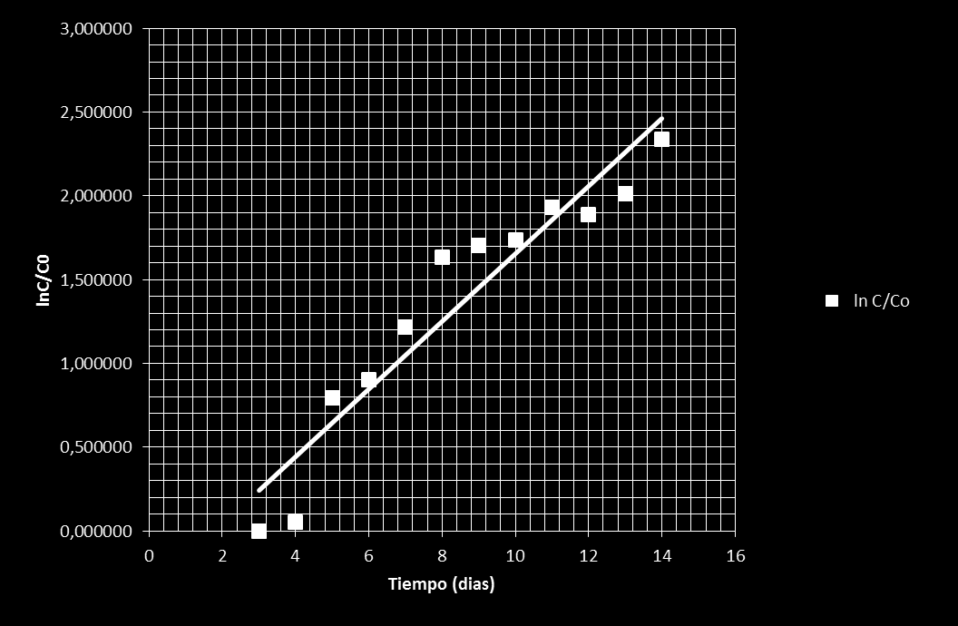 ENSAYO 2: CHLORELLA VULGARIS CON 0,25 gr de glicerina /L Tiempo Concentracion ln C/Co 3 15,9583 0,000000 4 16,7916 0,050900 5 35,3 0,793904 6 39,375