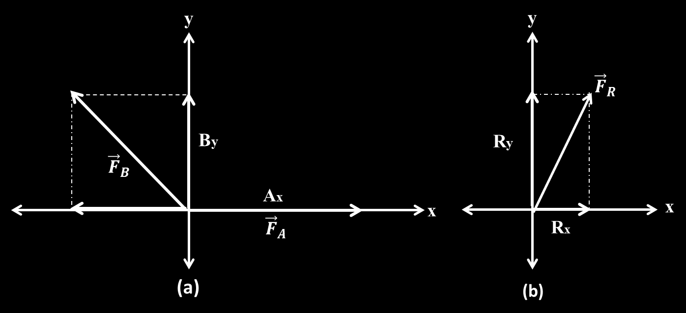 Figura 2. (a) Representación geométrica de los vectores y sus componentes. (b) Vector resultante y sus componentes. En este caso, las componentes de los vectores en el eje x e y se suman.