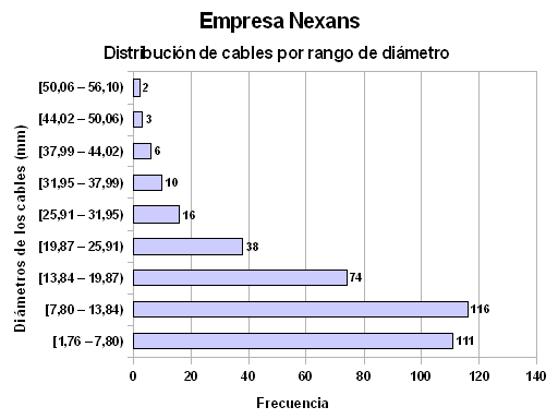 3. Análisis y diseño de un sistema de medición de cables (a) Empresa Centelsa (b) Empresa Nexans Figura 3.3.: Distribución de cables por rango de diámetro. Por ejemplo a la empresa Centelsa (figura 3.