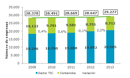 9. EL SECTOR TIC Y DE LOS CONTENIDOS DIGITALES EN ESPAÑA 9.1 El sector TIC y de los Contenidos En 2013, el número de EMPRESAS ACTIVAS del sector TIC y de los contenidos alcanzó la cifra de 29.