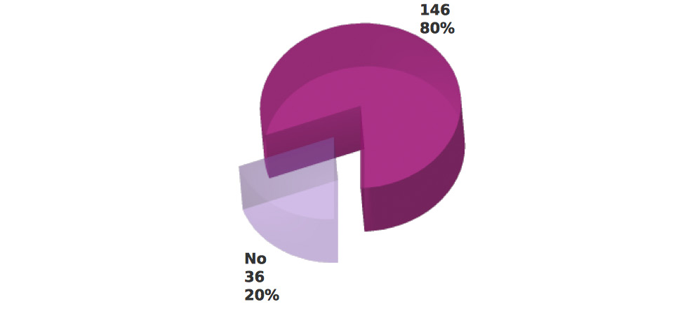 El gráfico N 2, demuestra una distribución de la población estudiada de acuerdo al uso de software libre en su plataforma tecnológica de