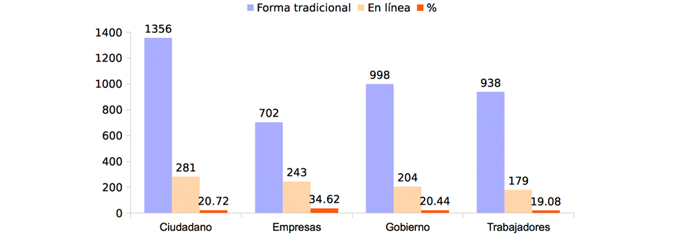 Gráfico 22: Distribución de trámites de forma tradicional en relación a la proporción de trámites en línea de acuerdo a quien son dirigidos.