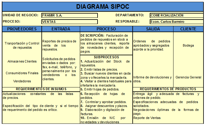 14 Descripción de las características del diagrama SIPOC O PEPSC.