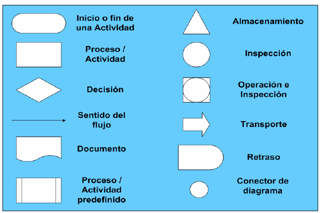 15 Nomenclatura usada en los diagramas de flujo de proceso.
