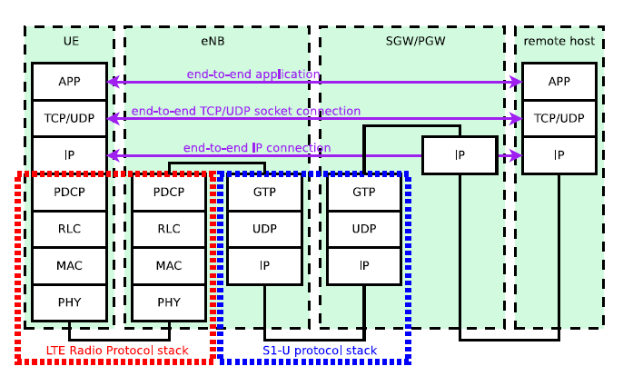 Es posible utilizar el modelo EPC con cualquier aplicación regular del simulador ns3 que utilice TCP o UDP.