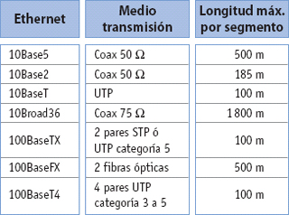 13. Tipos de Ethernet Tipos de Ethernet El modo en que las tramas IEEE 802.