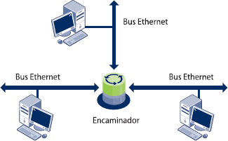 15. Las colisiones en Ethernet Las colisiones en Ethernet Vamos ahora a estudiar el modo en que se resuelven las colisiones.