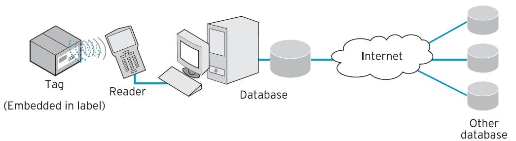 2.2.2.3 BASE DE DATOS Y MIDDLEWARE La base de datos es una plataforma software adicional que permite almacenar, de forma organizada, la información de identificación que genera el subsistema hardware