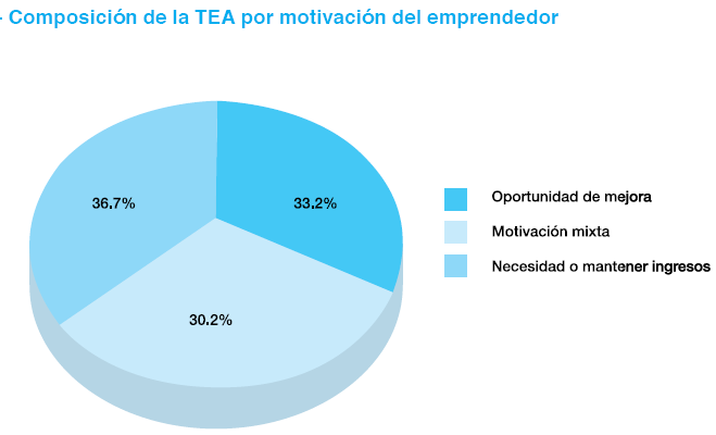 Granda 35 Según el reporte de GEM 2013 la razón de los emprendimientos ecuatorianos son las motivaciones con un 63% y por necesidad el 37%, de este segmento, más de la mitad busca mayor independencia