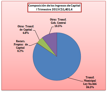 Informe Evaluativo -Ejecución Presupuestaria Municipal / Enero Marzo 213 participación del 44.5% dentro de los ingresos totales percibidos por las municipalidades.