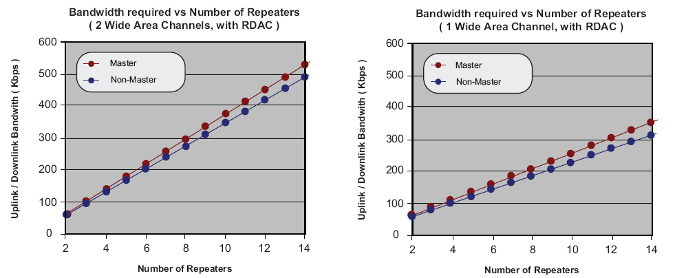 Calculo del ancho de banda Cada Repetidor en el sistema incrementa el ancho de banda de otros sitios en la red.