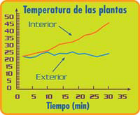 Figura 2 Ejemplo de gráfica temperatura en función del tiempo Hoja de anotaciones A. Datos registrados Con iluminación HORA DE COMIENZO 0 minuto 5 minutos 10 minutos 15 20 25 30 35 TEMP.