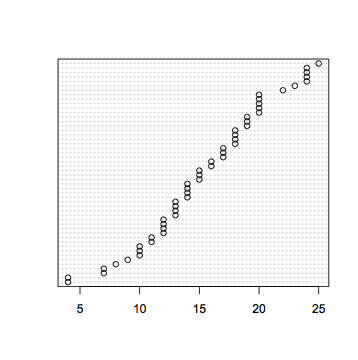 dotchart(x): Si x es un marco de datos, realiza gráficos apilados fila por fila y columna por columna.