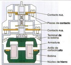 Imagen extraída de Electrotecnia por Peter Bastian, Editorial Akal pg. 88, 2000. A diferencia de los relevadores, los contactores utilizan contactos de doble interrupción sobre soportes (2).