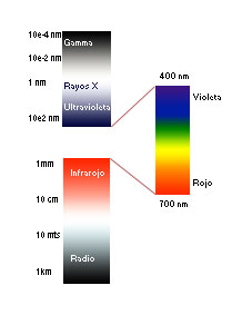 1.3.8.Espectro electromagnético: 1.4.aplicaciones de las ondas electromagnéticas 1.4.1.Ondas radio: El uso más habitual de las ondas de radio con efecto terapéutico se lleva a cabo mediante el uso de corrientes alternas de frecuencia superior a los 100 KHz.