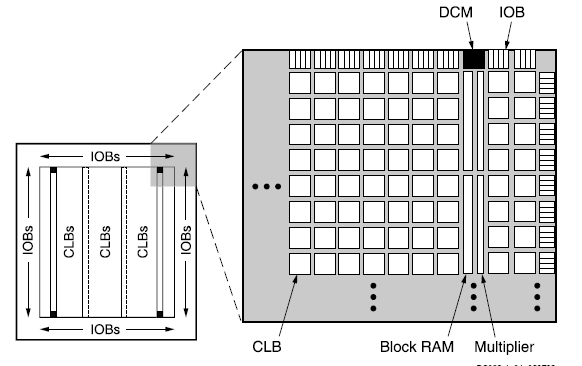 20 Los bloques de Digital Clock Manager (DCM) proveen la auto calibración, completa soluciones digitales para distribuir, retrasos, multiplicaciones, divisiones y desplazamiento de fase de señales de