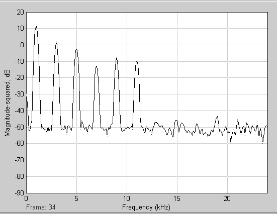 68 Otra prueba es introduciendo una señal cuadrada de 1 KHz de frecuencia, cuya representación en el modo temporal y frecuencial se muestra en la figura 12. Figura 12.