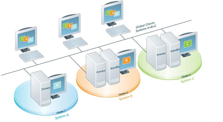 Para aplicaciones en las cuales es necesario aumentar la fiabilidad del sistema existe el concepto de clustering o grupo de servidores y redundancia de servidores, logrando por ejemplo la