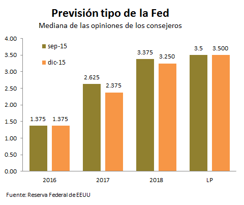 Bancos centrales La Fed subirá tipos