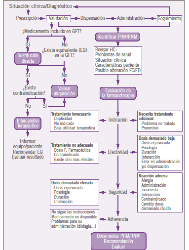 Metodología Figura 7: Actividad asistencial del farmacéutico en las etapas de validación y seguimiento farmacoterapéutico.