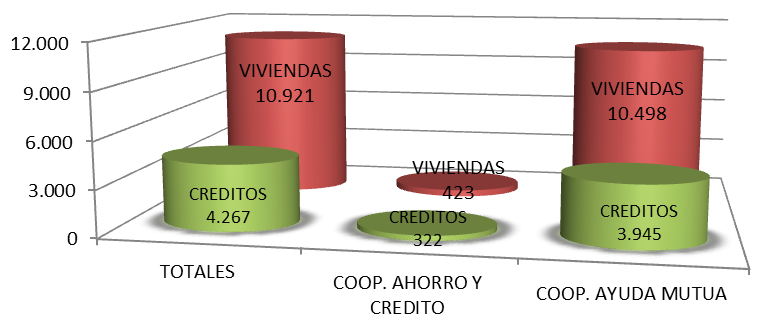 Gestión de recuperación de Créditos MVOTMA Créditos Cooperativas Se gestionan 4.267 créditos correspondientes a 10.921 viviendas 322 créditos a Cooperativas Ahorro y Préstamo.