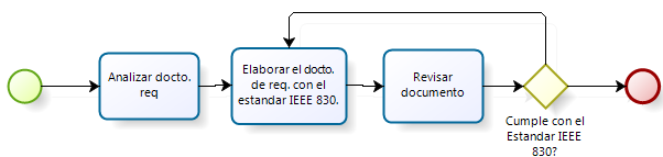 3.6.4 Etapa 3: Especificación de Requerimientos de Software A) Objetivos Obtener un documento de requerimientos de acuerdo al estándar IEEE830.