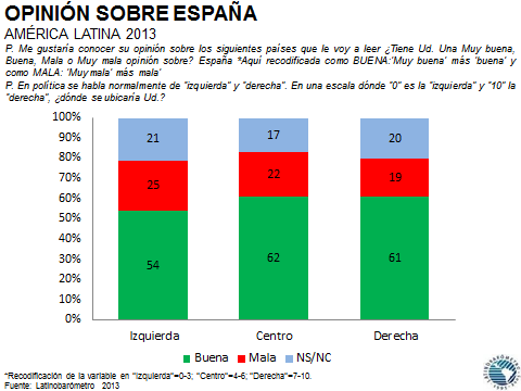 España En España encontramos un perfil menos ideológico aunque con diferencias.