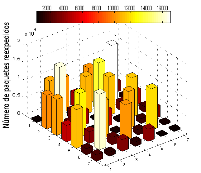 8. Evaluación del protocolo DSDV 57 (a) Paquetes de datos enviados por señalización (b) Paquetes de datos recibidos por señalización Figura 8.