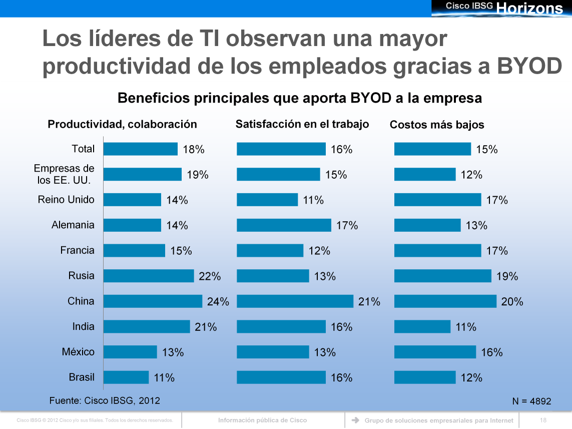 En términos generales, el principal beneficio de BYOD que observan los líderes de TI es una mayor productividad de los empleados.