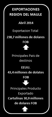 INFORME DE EXPORTACIÓN Edición N 31 / Mayo de 2014 El total exportado por la Región del Maule durante el mes de abril del 2014 alcanzó 238,7 millones de dólares FOB, aumentando en 27,1 millones de