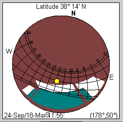 Figura64: La distribución de la radiación solar en el interior de la vivienda para dos sondas de medición (izquierda a 1 m y la derecha a 2 m de la abertura principal.