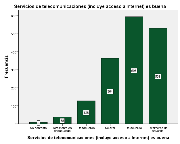 Gráfico 21. Servicios de telecomunicaciones (incluye acceso a Internet) es buena Opinión sobre las calles y transporte En la Tabla 22 se puede ver que un 25.