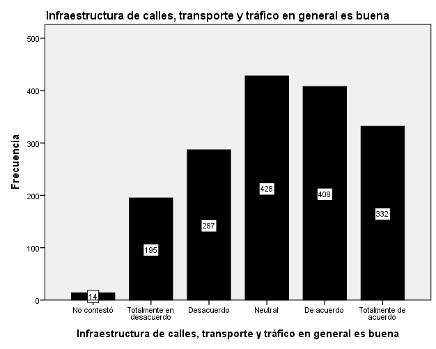 Gráfico 22. Infraestructura de calles, transporte y tráfico en general es buena Cumplimiento de los objetivos de negocios En la Tabla 23 se puede ver que un 32.