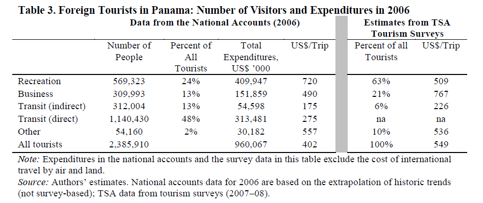 pp. 59-83 Data on tourists expenditures from TSA surveys, which are based on a sample of 1,626 foreign tourists, are scaled up to the national level, taking the total number of foreign tourists