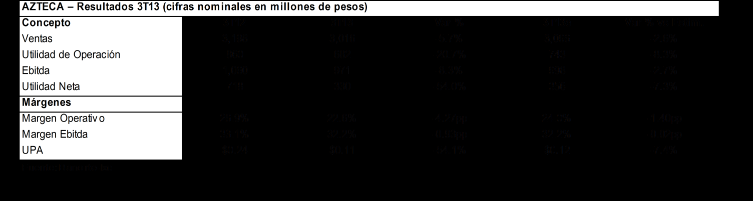 Televisión Azteca (AZTECA) Estado de Resultados (Millones) Cifras trimestrales y acumuladas Año 2012 2012 2013 2013 2013 Variación Variación 2012 2013e 2014e TACC Trimestre 3 4 1 2 3 % A/A % T/T