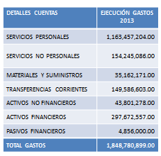 La ejecución presupuestaria para el año 2013 culminó con un gasto total de 1,848,780,899.
