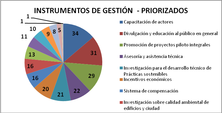 Figura 2. Priorización de Instrumentos de Gestión Tabla 11.