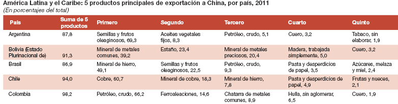 Tabla 1. América Latina y el Caribe: 5 productos principales de exportación a China por país, 2011.